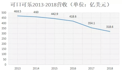 数据来源：可口可乐历年财报
