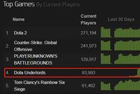 《刀塔霸业》Steam同时在线破20万 好评率小幅下跌