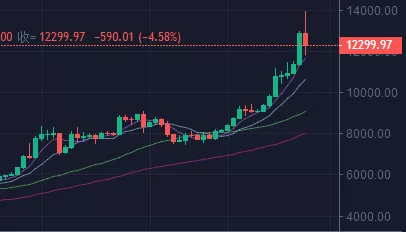 （近期比特币走势）