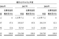 佳辰控股港交所递表 占中国市场份额约3.6%