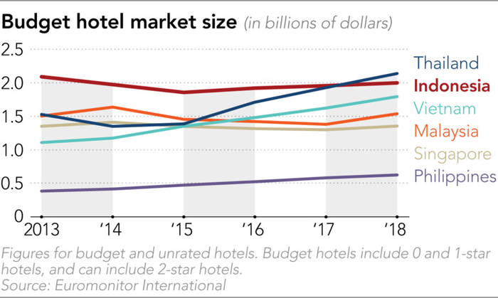 经济型酒店规模（单位：十亿美元）| 图表来源：Euromonitor International
