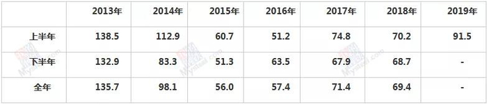 表三：Mysteel62%澳粉远期指数（美元）