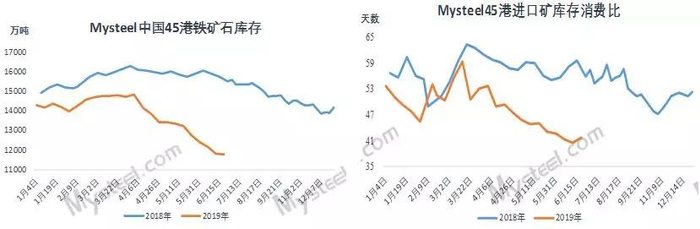 数据来源：Mysteel中国45港铁矿石库存