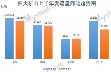 数据来源：Mysteel铁矿石运量数据