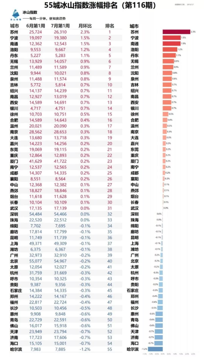 511新政后,苏州土拍市场“平静”了,房价却依旧热闹_手机新浪网