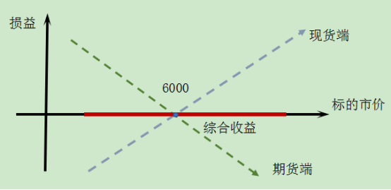 图1&nbsp;利用期货进行套期保值的到期损益图