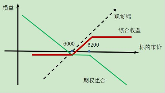 图3&nbsp;利用领口期权策略进行套期保值
