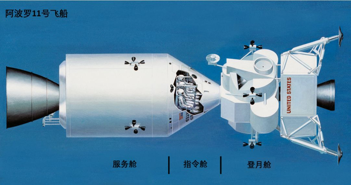 阿波罗11号飞船的结构。改编自：维基