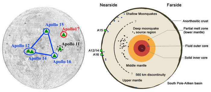 　　（左）阿波罗任务在月球上安置的几个月震仪，Apollo 17处安置了一个重力仪（Kawamura et al。，2015）。（右）月球内部结构（Wieczorek et al。， 2006），近月面四个绿色点（A12/14，A15，A16）表示阿波罗号安装的四个月震仪的纬度。
