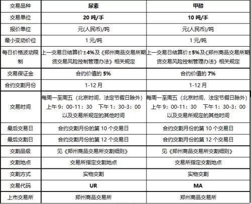 【图】甲醇、尿素价差与两者单价间的关系（图片来源：中信期货微资讯）