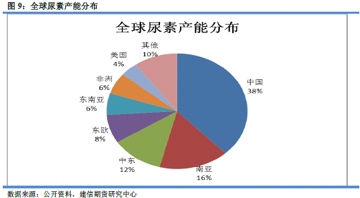 【图】全球尿素产能分布（图片来源：建信期货）