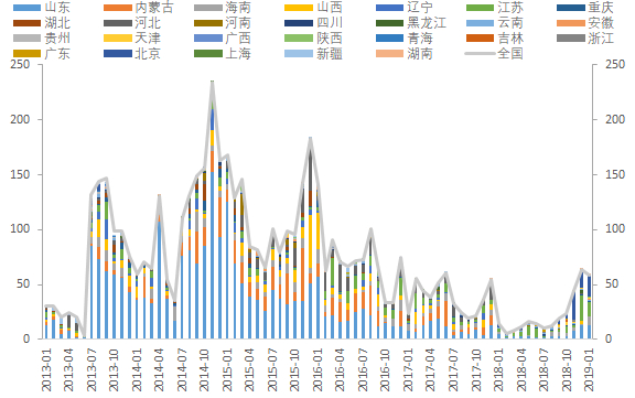 【图】中国尿素出口（吨）（图片来源：海关总署、要资讯）