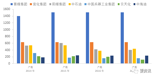【图】2014——2018前七大尿素企业集团产能（图片来源：要资讯）