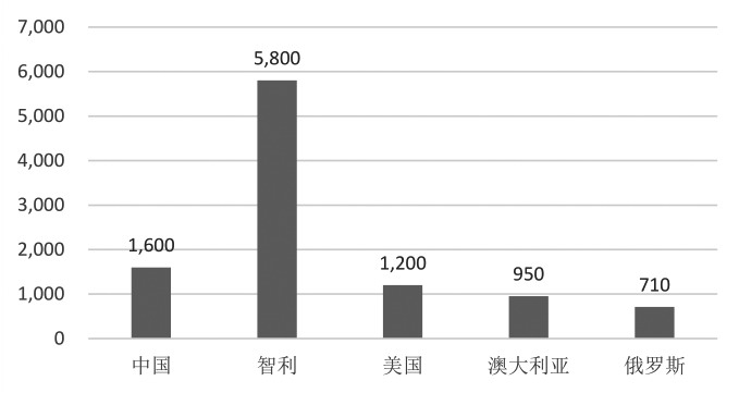 图为全球铜矿产量（单位：千吨）