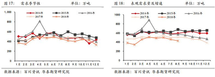 【图】尿素需求的季节性特点（图片来源：华泰期货）