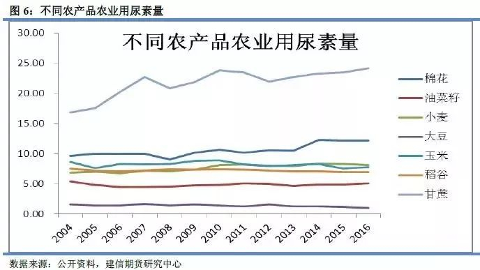 【图】不同农产品农业用尿素量（图片来源：建信期货）