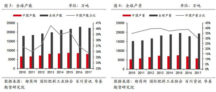 【图】近年来，中国尿素产能和产量不断下降（图片来源：华泰期货研究院）