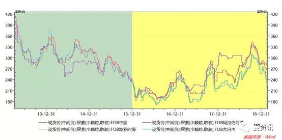 【图】2013——2018国内外尿素差价走势（图片来源：要资讯）