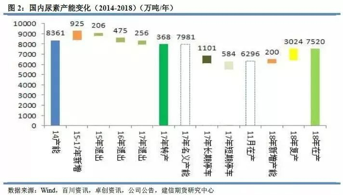 【图】2014——2018国内尿素产能变化（图片来源：建信期货）