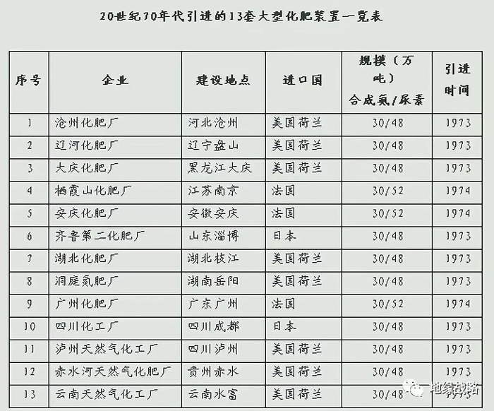 【图】1973年引进的13套大型化肥装置中，尿素产能占据大半（图片来源：地缘秩序）