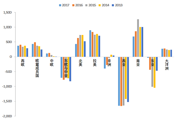 【图2】2013——2017全球各地区尿素净进口量（负值表示净出口）（图片来源：要资讯）