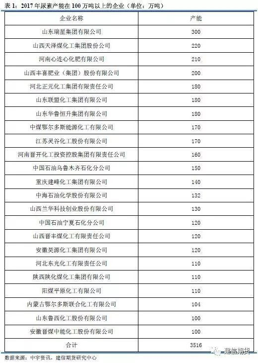 【图】2017年国内尿素产能在100万吨以上的企业产能（图片来源：建信期货）