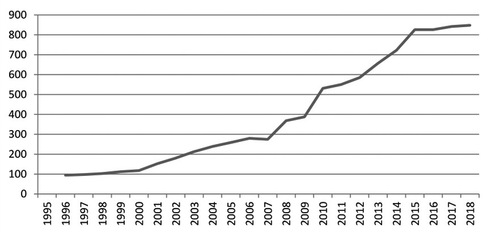 图为中国人均用铜量走势