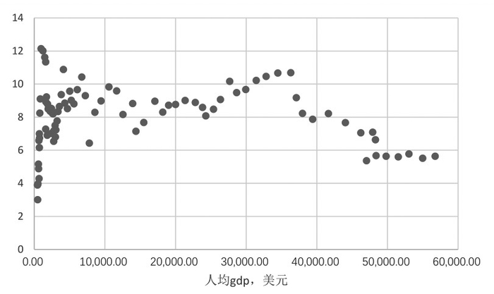 图为美国人均铜消费量（单位：吨/千人）和人均GDP（单位：美元）对比