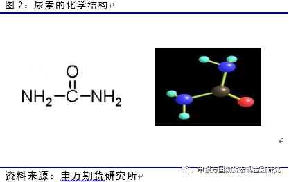 【图】尿素的化学结构（图片来源：申万期货研究所）
