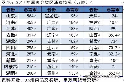 【图】2017年，鲁豫苏三省尿素需求量占全国1/4（图片来源：申银万国）