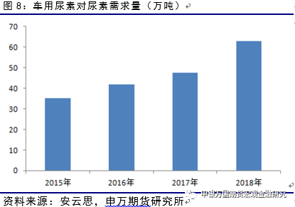 【图】2015——2018年车用尿素需求量（图片来源：申万期货）