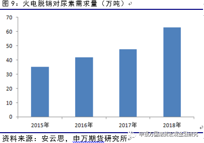 【图】2015——2018年火电尿素需求量（图片来源：申万期货）