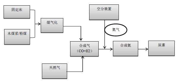 【图】尿素的制取流程（图片来源：建信期货）