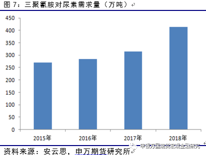 【图】2015——2018年，三聚氰胺对尿素需求量逐年上升（图片来源：申万期货）