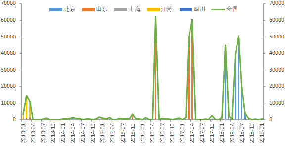 【图】中国尿素进口（吨）（图片来源：海关总署、要资讯）