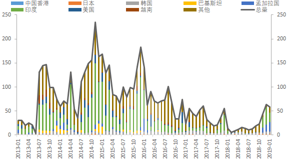 【图】中国尿素出口分布（吨）（图片来源：海关总署、要资讯）