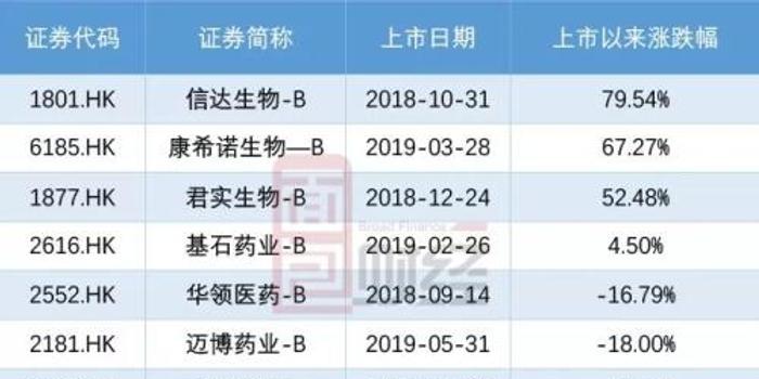 康宁杰瑞赴港IPO：B轮估值7亿美元 在研产品竞争激烈_手机新浪网