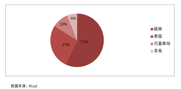 （2）进口米的流通