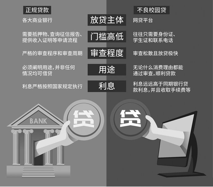 ▲正规贷款与不良校园贷区别 视觉中国图
