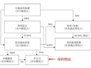 保利物业赴港上市：14%低利润率的挑战