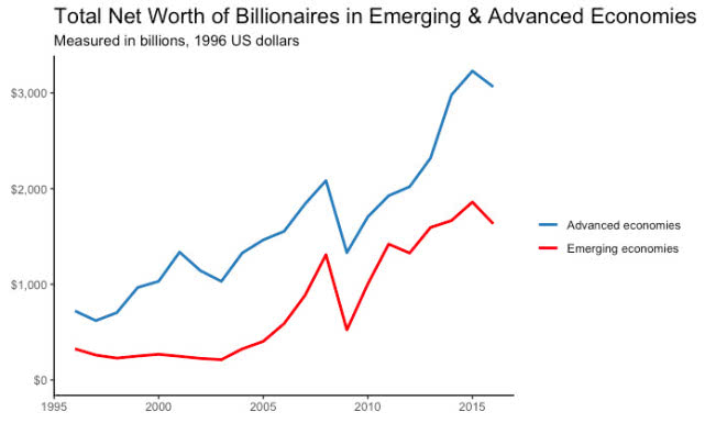 图片内容：发达国家和发展中国家亿万富翁的总净资产对比