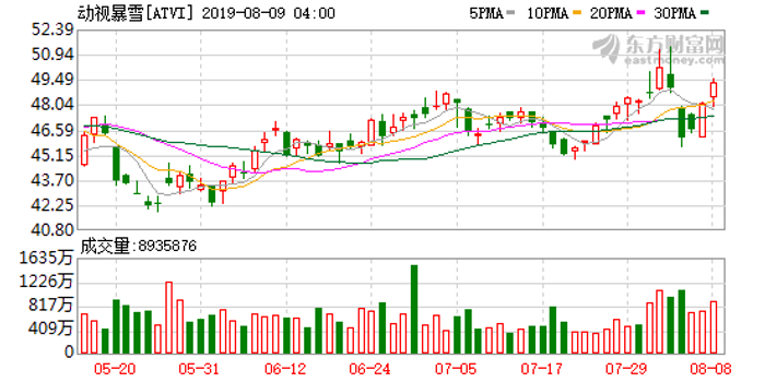 动视暴雪市值腰斩 下一个魔兽世界何时出现?