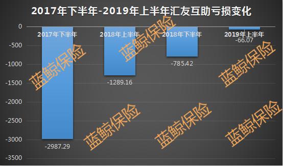 保费超2倍增长仍未扭亏 三相互保险社瞄准垂直市场抢建核心竞争力