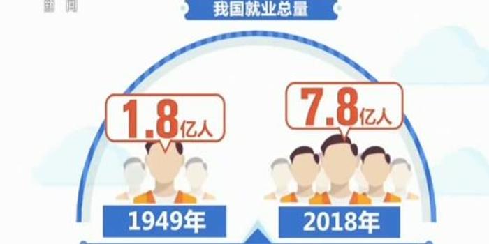 新中国成立70周年经济社会发展成就报告显示