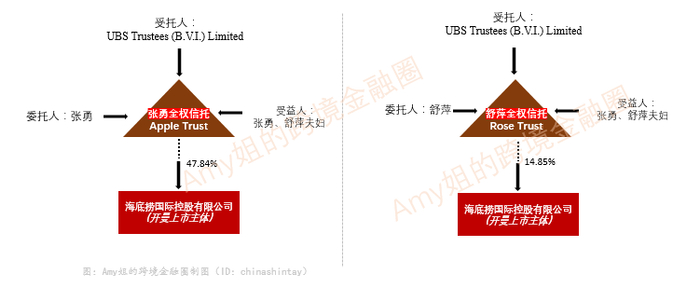  △图：张勇舒萍夫妇的家族信托