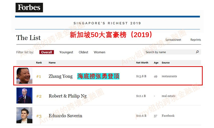 △图：张勇登首，挤掉了霸占10年之久狮城首富地位的黄氏兄弟（做房地产的），现黄氏屈居第二&nbsp;