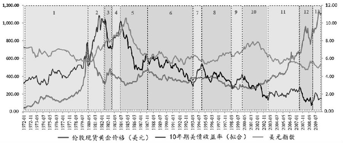 图 6美国10年期国债实际收益率（拟合）与黄金价格关系（叠加美元指数）