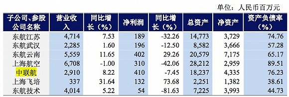  2019年上半年东航股份财报