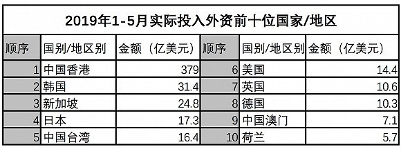资料来源：商务部外资司 2019-06-18
