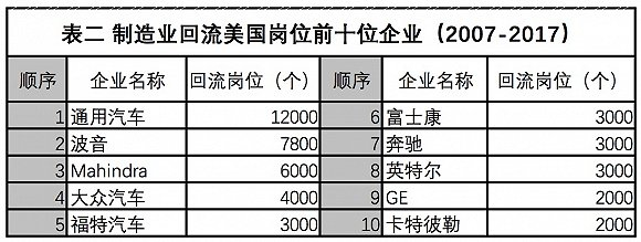 　　资料来源：https：//news.thomasnet.com/featured/reshoring-numbers-show-gains-more-ground-to-cover